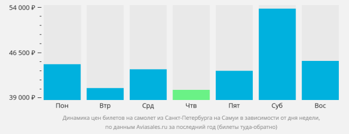 Дни недели для перелета СПб - Самуи