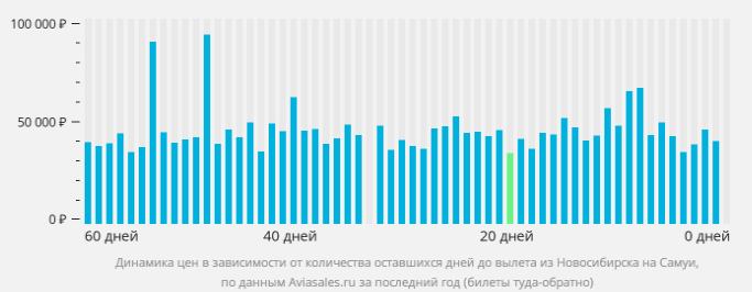 Новосибирск-Самуи - количество дней до вылета