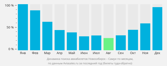 Новосибирск-Самуи - популярность месяцев