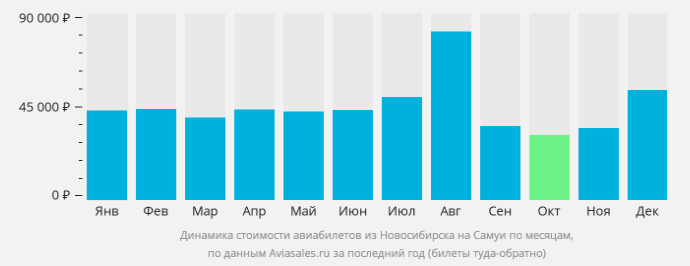 Новосибирск-Самуи - стоимость билетов по месяцам