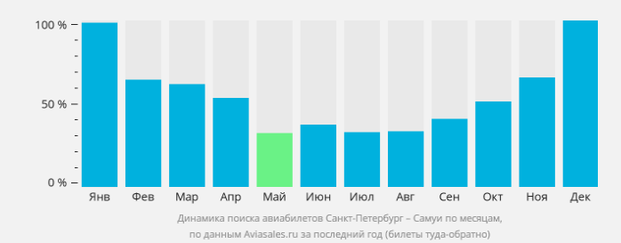 Поиск билетов СПб - Самуи