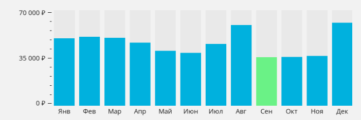 Стоимость билетов Петербург-Самуи